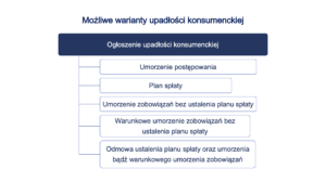 umorzenie zobowiązań